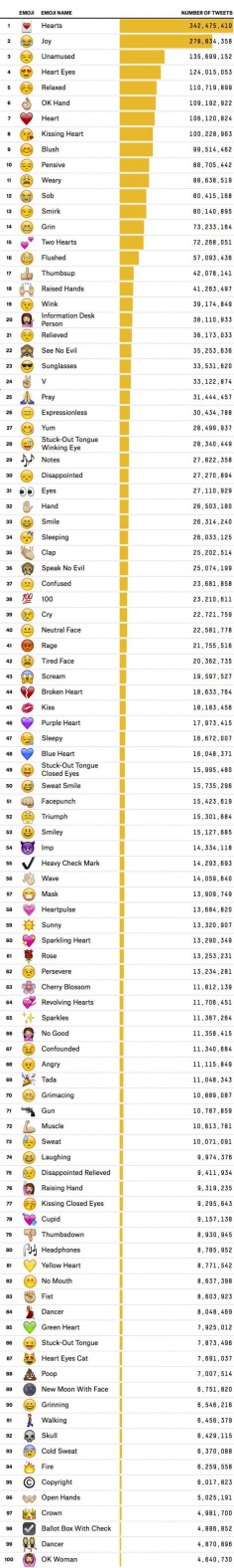 The 100 Most Used #Emoji on #Twitter #Social