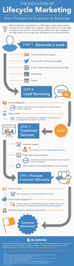 The Evolution of Lifecycle Marketing [INFOGRAPHIC] | Social Media Today
