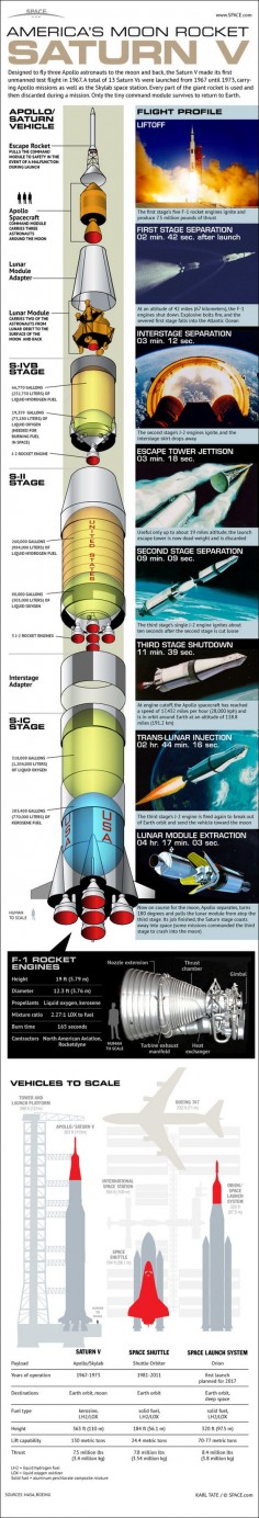 The mighty Apollo Saturn-V moon rocket that launched men to the moon was first tested in 1967. It was 100% successful for the 13 vehicles (Apollo 4,6,8,9,10,11,12,13,14,15,16,17, Skylab) that flew through 1973.