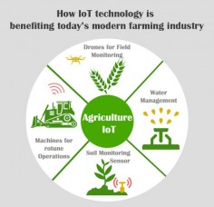 The smart agriculture market is expected to reach $ Billion in 2022, at a CAGR of  BI estimates that 75 million IoT devices will be shipped for agricultural uses in 2020, at a CAGR of 20%.