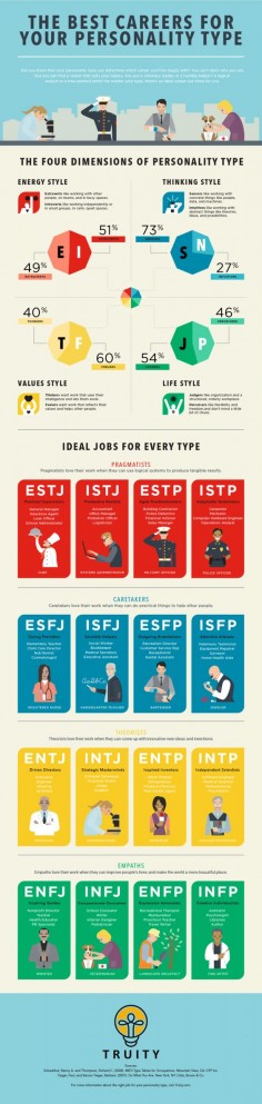 This Infographic Helps You Choose Your Career Based on Your Personality Type