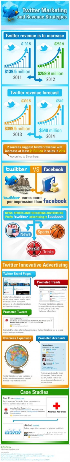 Twitter Marketing & Revenue Strategies