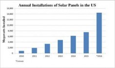 US solar power market hits all-time high After a rocky start, the American solar market is taking off and growing faster than coal and natural gas power. What will it take to make it go truly mainstream?
