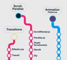 Web Animation Infographics: A Map of the Best Animation Libraries for JavaScript and CSS3 plus Performance Tips
