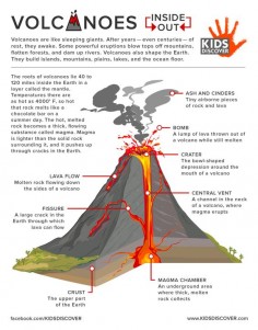 What natural occurrence can transform a landscape in minutes and affect the global climate for years? If you answered volcanoes, you’re right! Help kids grasp a better