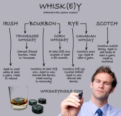 Whisk(e)y Flow Chart - Posted by Hammerstone's WhiskeyDisks™ makers of the world's best whiskey stones. #bourbon #whiskey #Scotch #whisky