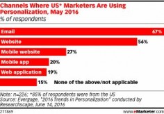 With increasing access to marketing data, practitioners are able to refine their personalization efforts more and more. And well over half of US marketers are carrying this out through their emails and websites, according to research.